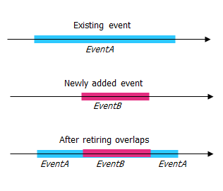 Retire overlaps behavior Retire overlaps behavior